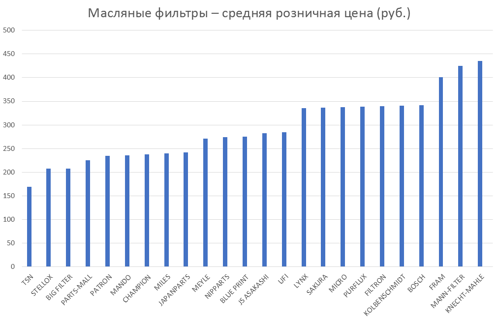 Масляные фильтры – средняя розничная цена. Аналитика на spb.win-sto.ru