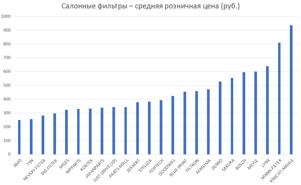 Салонные фильтры – средняя розничная цена. Аналитика на spb.win-sto.ru