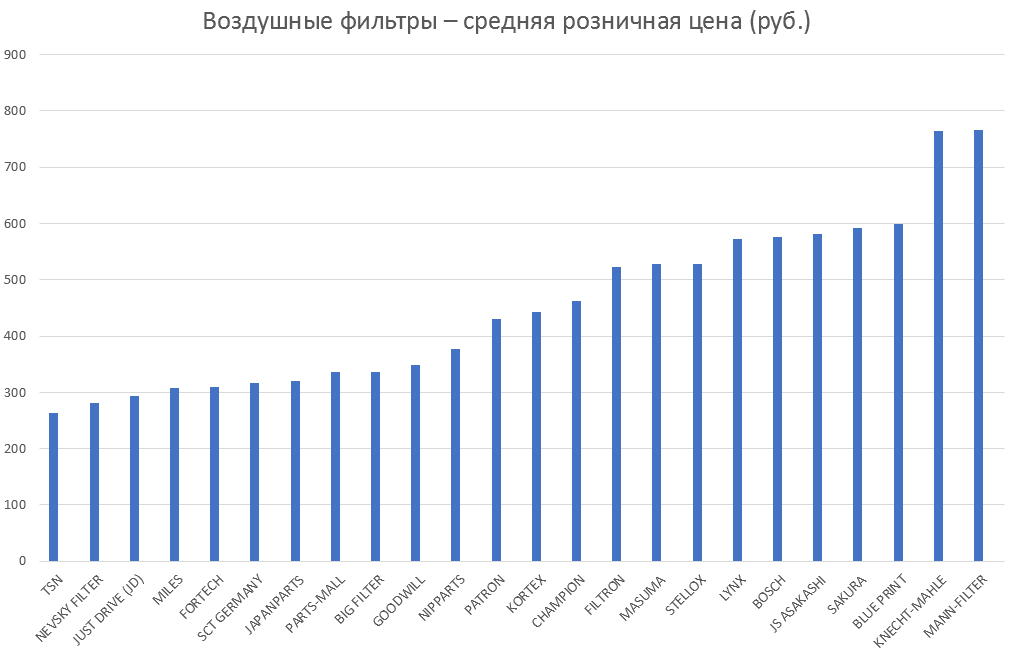Воздушные фильтры – средняя розничная цена. Аналитика на spb.win-sto.ru