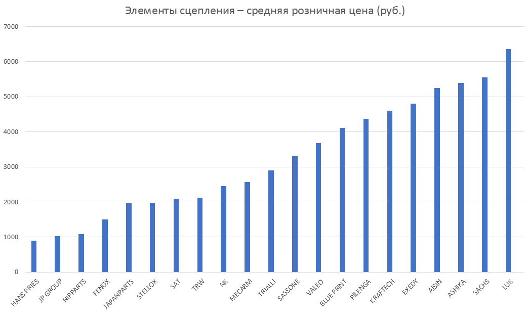 Элементы сцепления – средняя розничная цена. Аналитика на spb.win-sto.ru