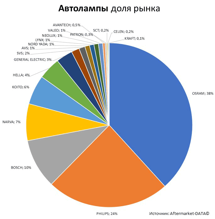 Aftermarket DATA Структура рынка автозапчастей 2019–2020. Доля рынка - Автолампы. Аналитика на spb.win-sto.ru