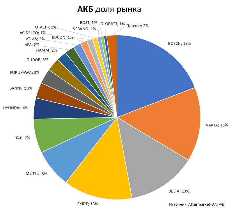Aftermarket DATA Структура рынка автозапчастей 2019–2020. Доля рынка - АКБ . Аналитика на spb.win-sto.ru
