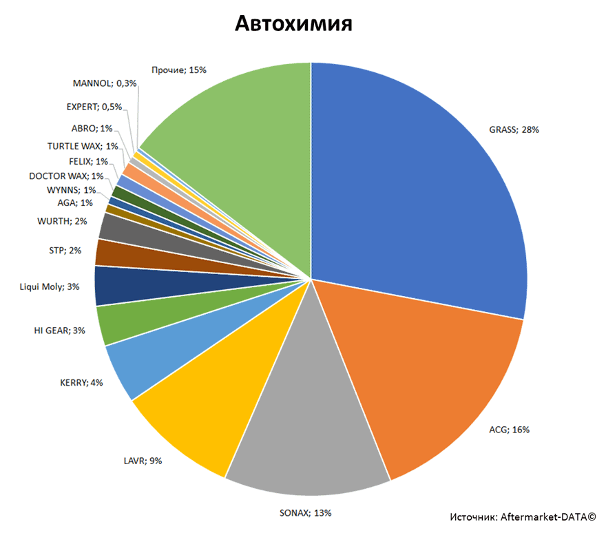 Aftermarket DATA Структура рынка автозапчастей 2019–2020. Доля рынка - Автохимия. Аналитика на spb.win-sto.ru