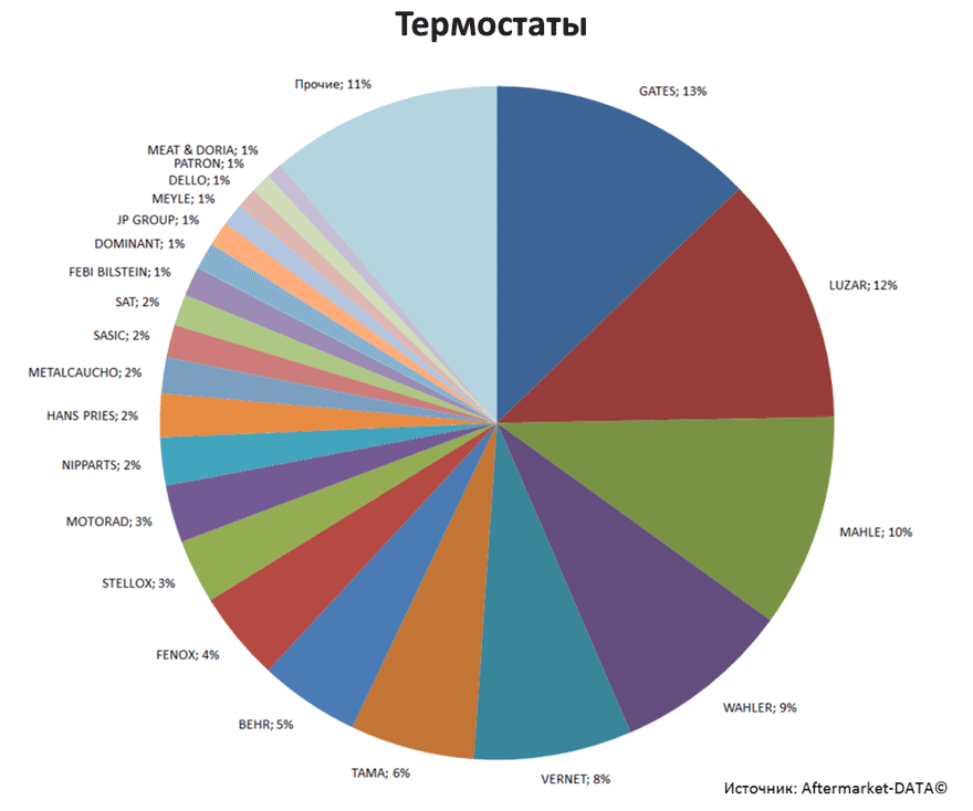 Aftermarket DATA Структура рынка автозапчастей 2019–2020. Доля рынка - Термостаты. Аналитика на spb.win-sto.ru