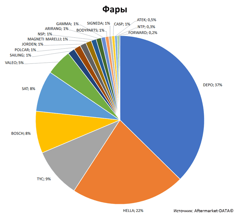 Aftermarket DATA Структура рынка автозапчастей 2019–2020. Доля рынка - Фары. Аналитика на spb.win-sto.ru