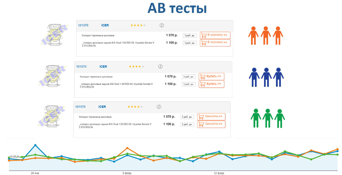 AB тесты Продвижение автосервиса в интернет в Санкт-Петербурге