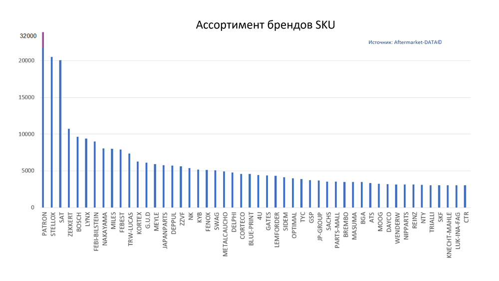 Структура Aftermarket август 2021. Ассортимент SKU.  Аналитика на spb.win-sto.ru