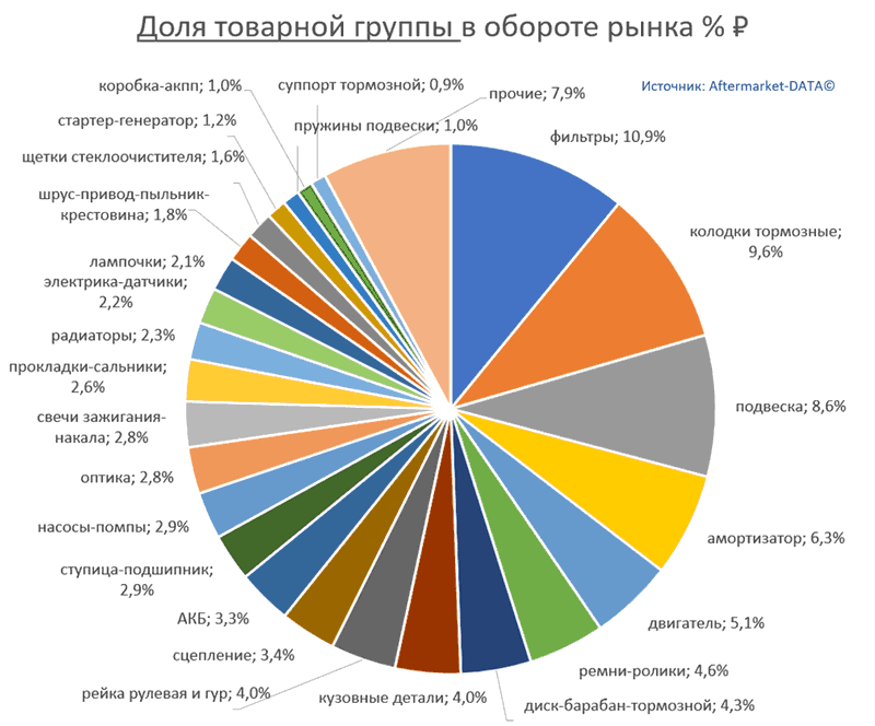 Структура Aftermarket август 2021. Доля товарной группы в обороте рынка % РУБ.  Аналитика на spb.win-sto.ru