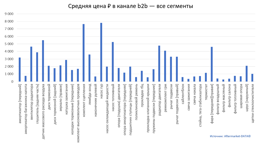 Структура Aftermarket август 2021. Средняя цена в канале b2b - все сегменты.  Аналитика на spb.win-sto.ru