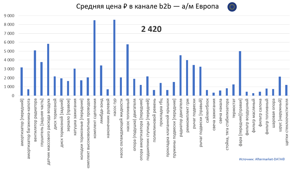 Структура Aftermarket август 2021. Средняя цена в канале b2b - Европа.  Аналитика на spb.win-sto.ru