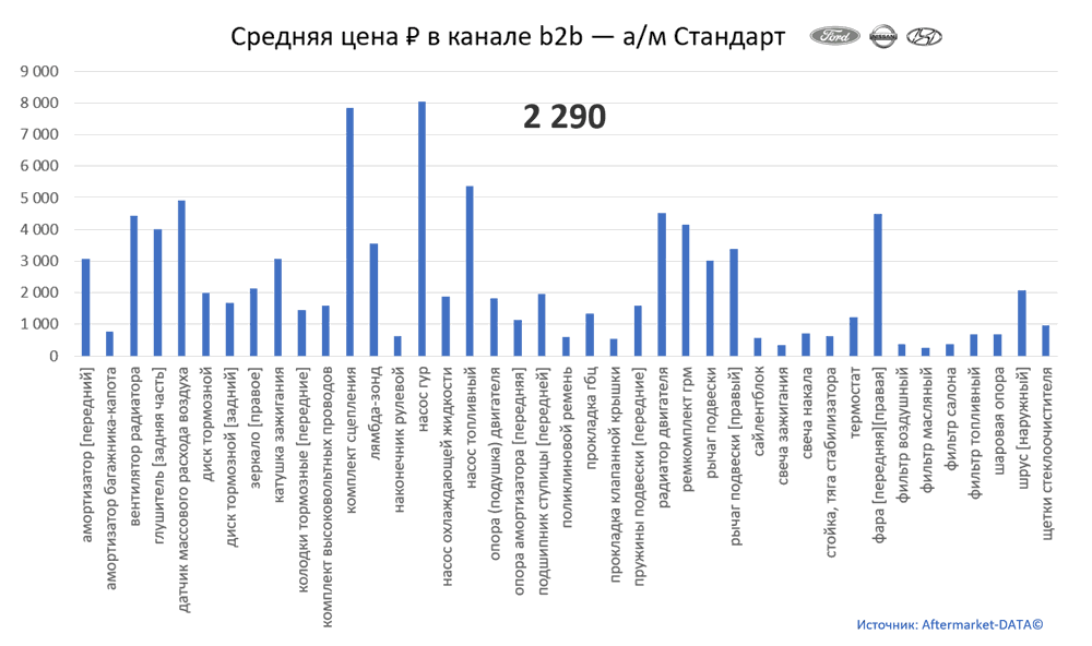 Структура Aftermarket август 2021. Средняя цена в канале b2b - Стандарт.  Аналитика на spb.win-sto.ru