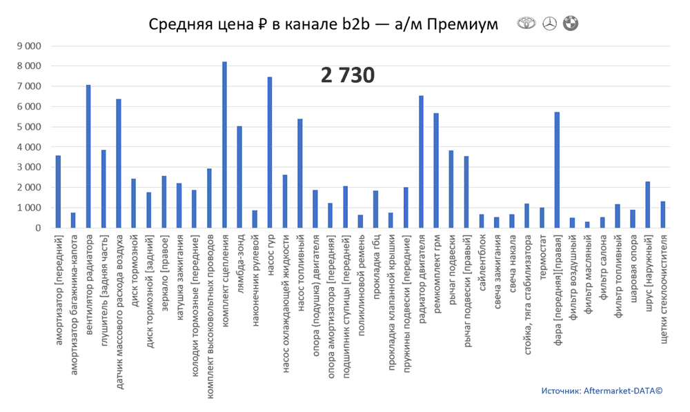 Структура Aftermarket август 2021. Средняя цена в канале b2b - Премиум.  Аналитика на spb.win-sto.ru