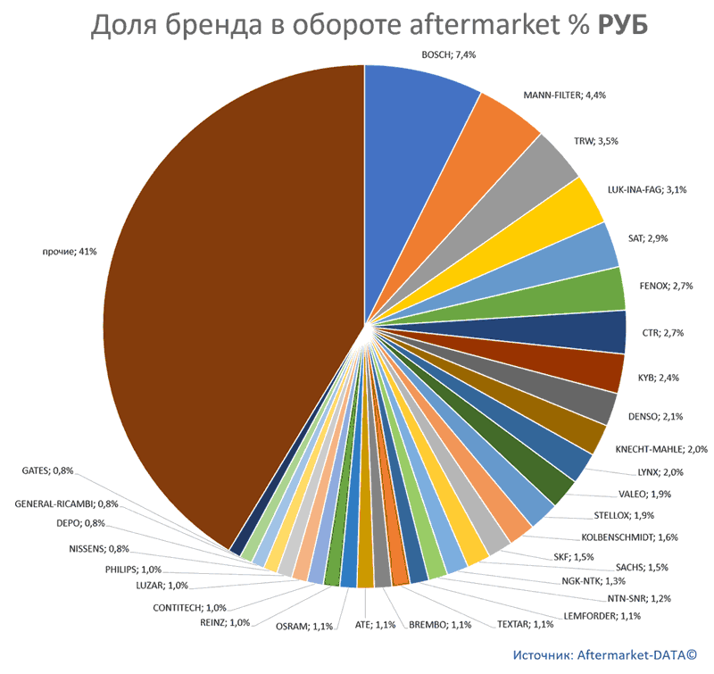 Структура Aftermarket август 2021. Доля брендов в общем обороте aftermarket, РУБ.  Аналитика на spb.win-sto.ru