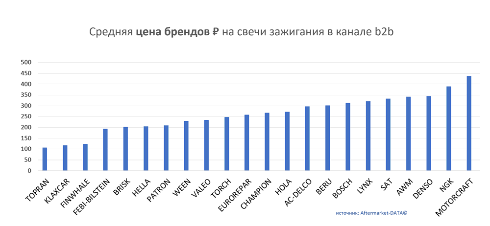 Средняя цена брендов на свечи зажигания в канале b2b.  Аналитика на spb.win-sto.ru