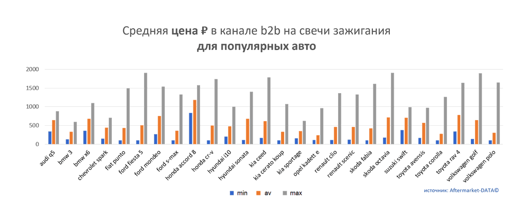Средняя цена на свечи зажигания в канале b2b для популярных авто.  Аналитика на spb.win-sto.ru