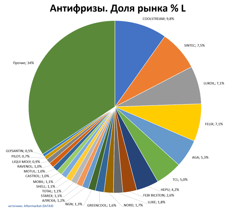 Антифризы доля рынка по производителям. Аналитика на spb.win-sto.ru