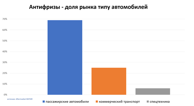 Антифризы доля рынка по типу автомобиля. Аналитика на spb.win-sto.ru