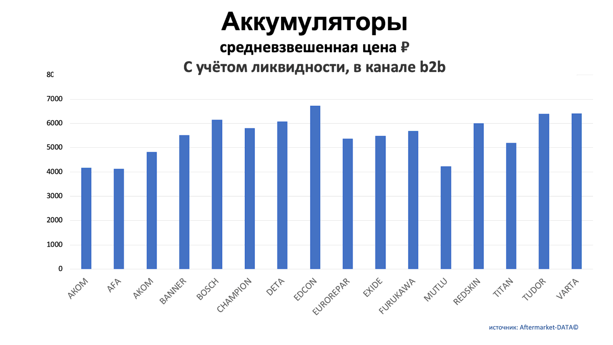 Аккумуляторы. Средняя цена РУБ в канале b2b. Аналитика на spb.win-sto.ru