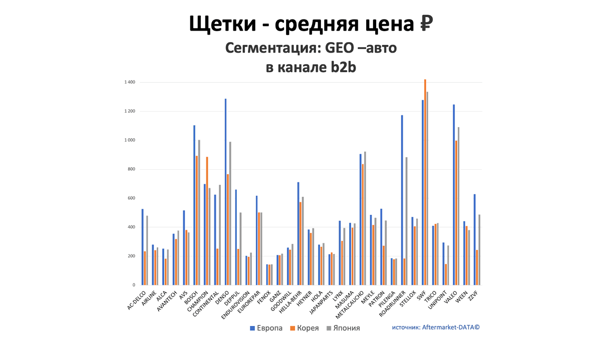 Щетки - средняя цена, руб. Аналитика на spb.win-sto.ru