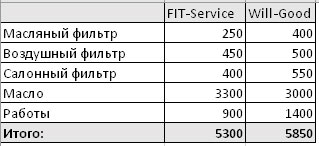 Сравнить стоимость ремонта FitService  и ВилГуд на spb.win-sto.ru