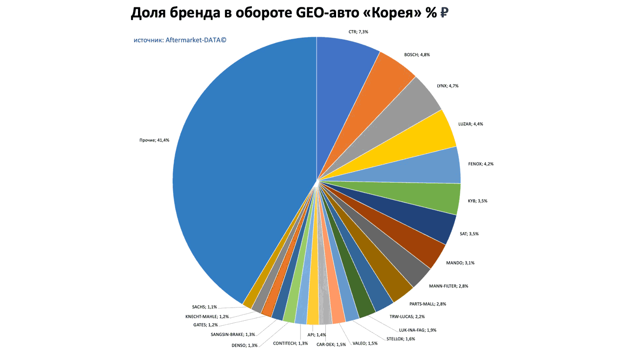 Доли брендов в обороте по применимости GEO-авто Европа-Япония-Корея. Аналитика на spb.win-sto.ru