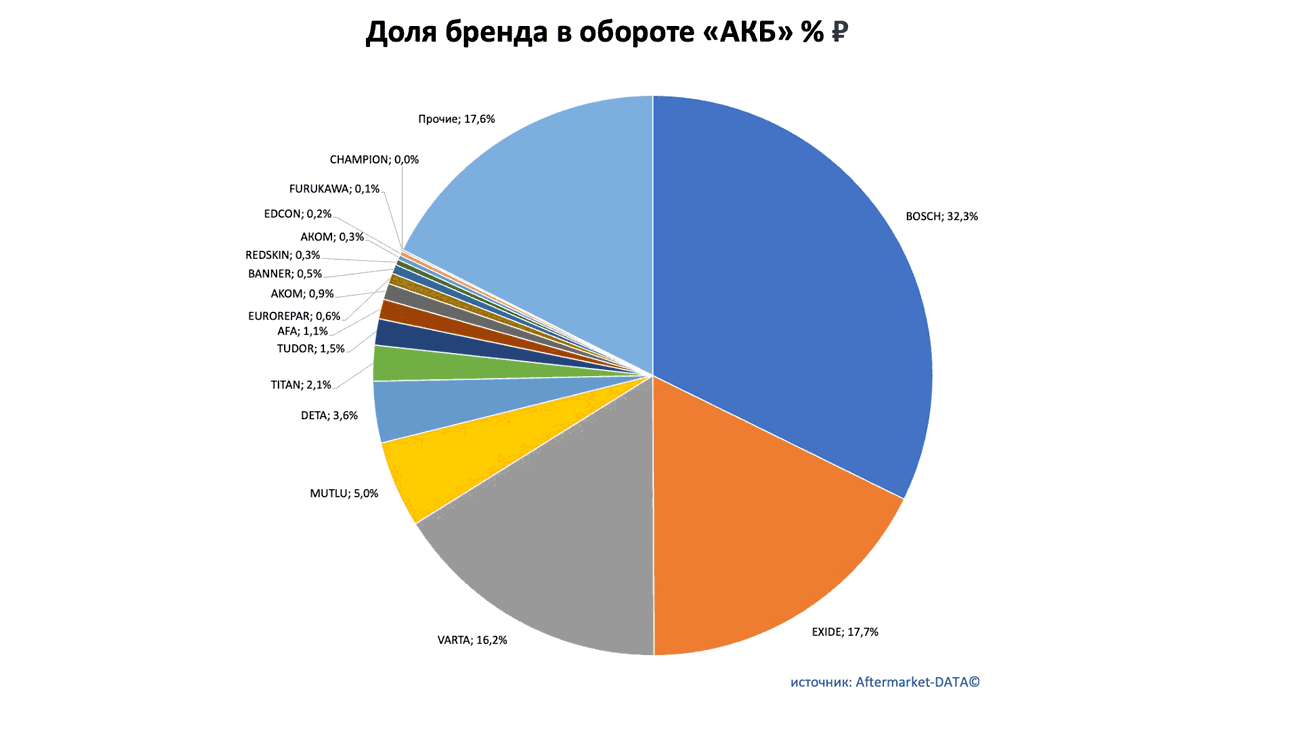 Доли рынка брендов в товарной группе «АКБ». Аналитика на spb.win-sto.ru