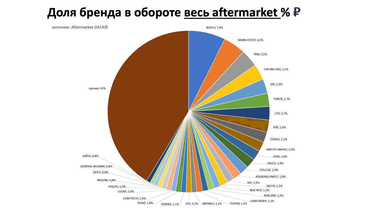 Доли брендов в общем обороте Aftermarket РУБ. Аналитика на spb.win-sto.ru