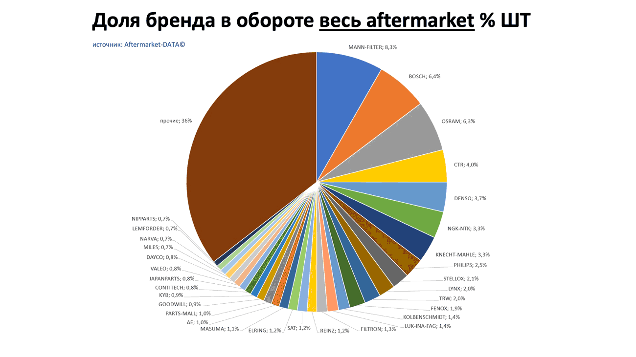 Доли брендов в общем обороте Aftermarket ШТ. Аналитика на spb.win-sto.ru
