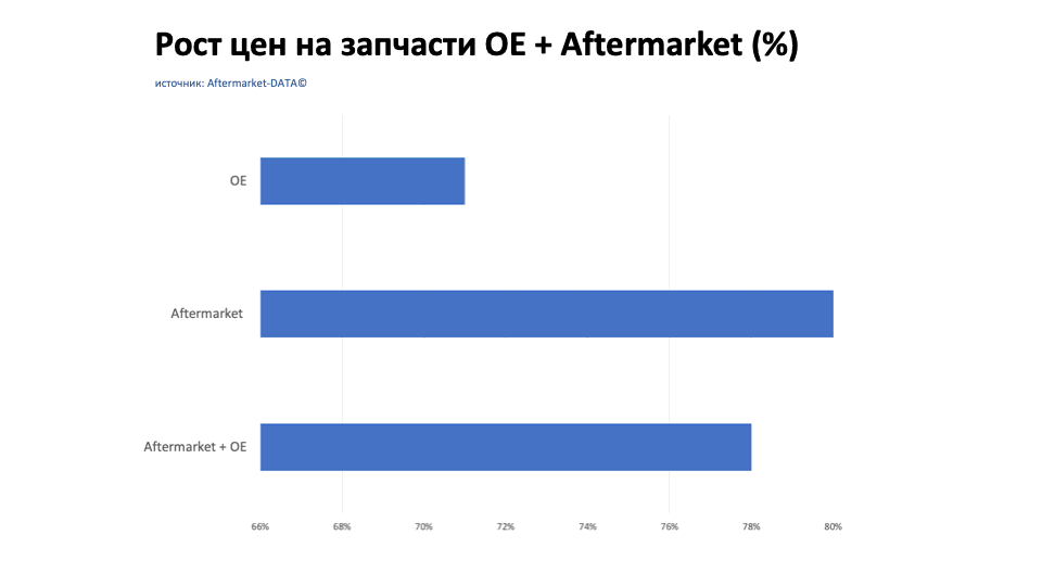 Рост цен на запчасти Aftermarket / OE. Аналитика на spb.win-sto.ru