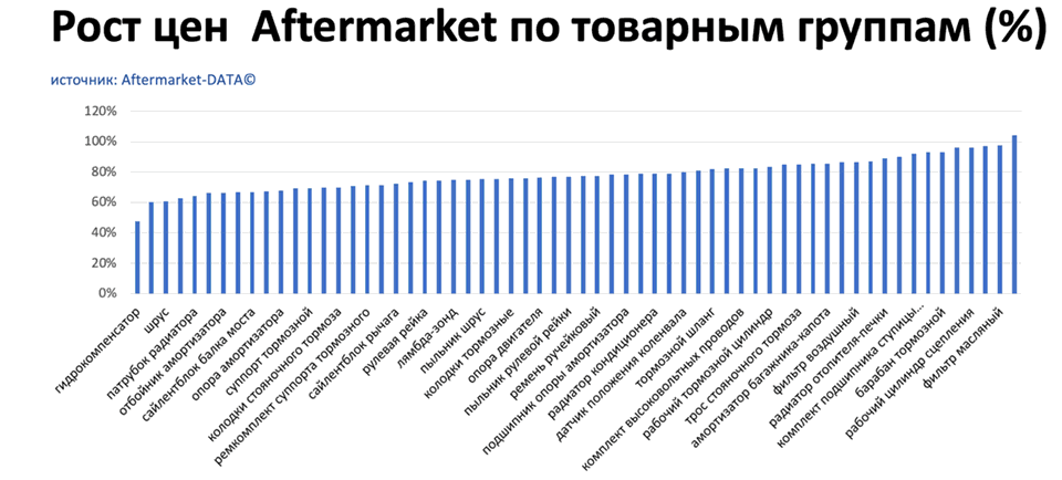 Рост цен на запчасти Aftermarket по основным товарным группам. Аналитика на spb.win-sto.ru