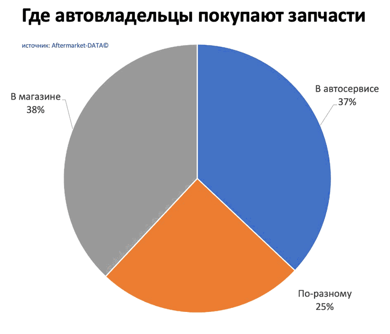 Исследование рынка Aftermarket 2022. Аналитика на spb.win-sto.ru