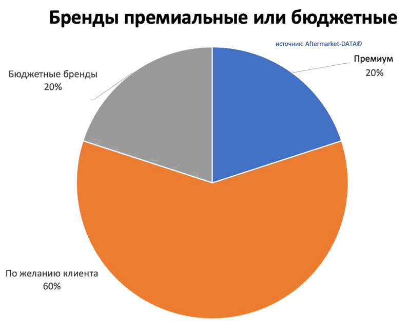 Исследование рынка Aftermarket 2022. Аналитика на spb.win-sto.ru