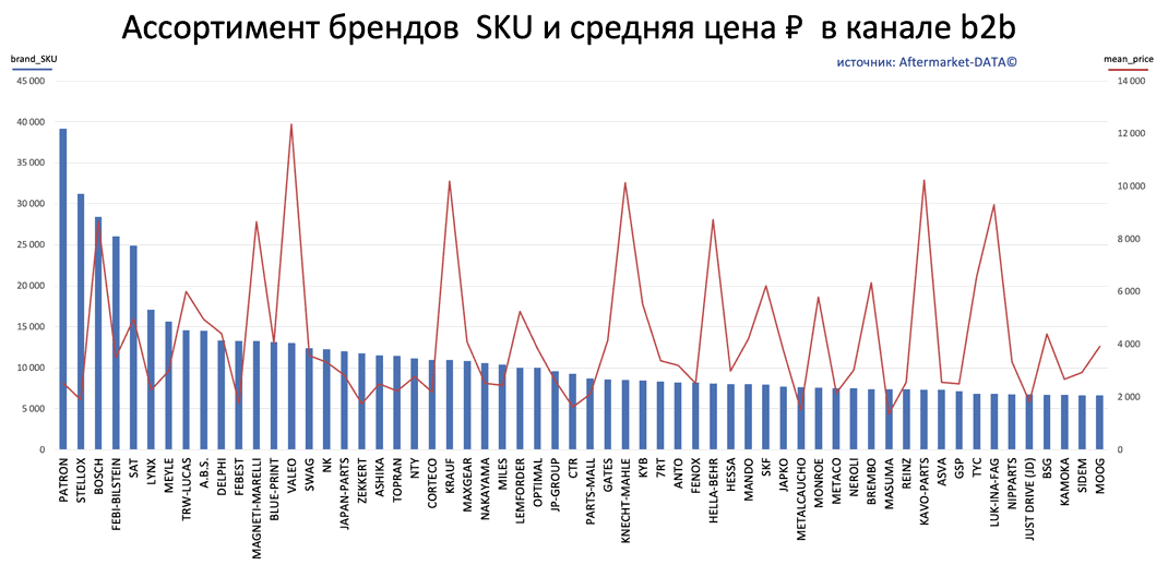 Ассортимент брендов SKU ноябрь 2022. Аналитика на spb.win-sto.ru