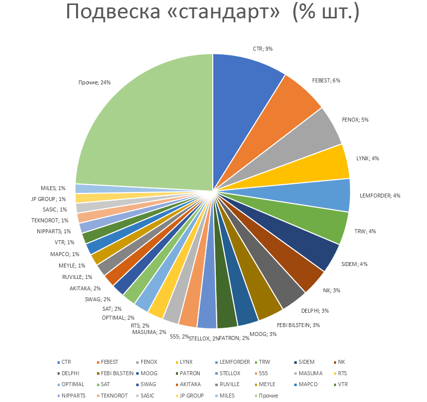 Подвеска на автомобили стандарт. Аналитика на spb.win-sto.ru