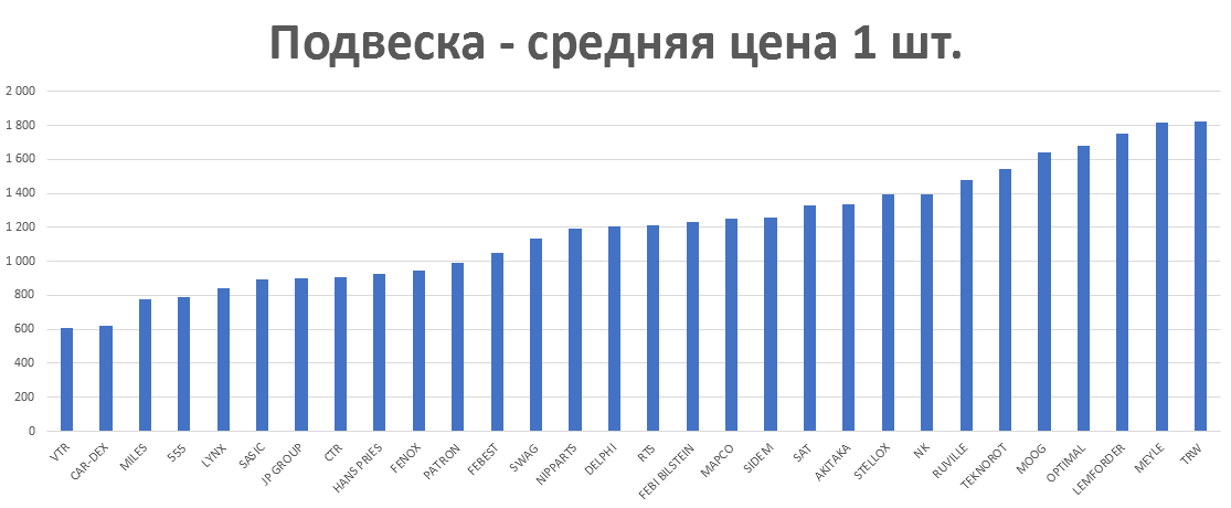 Подвеска - средняя цена 1 шт. руб. Аналитика на spb.win-sto.ru