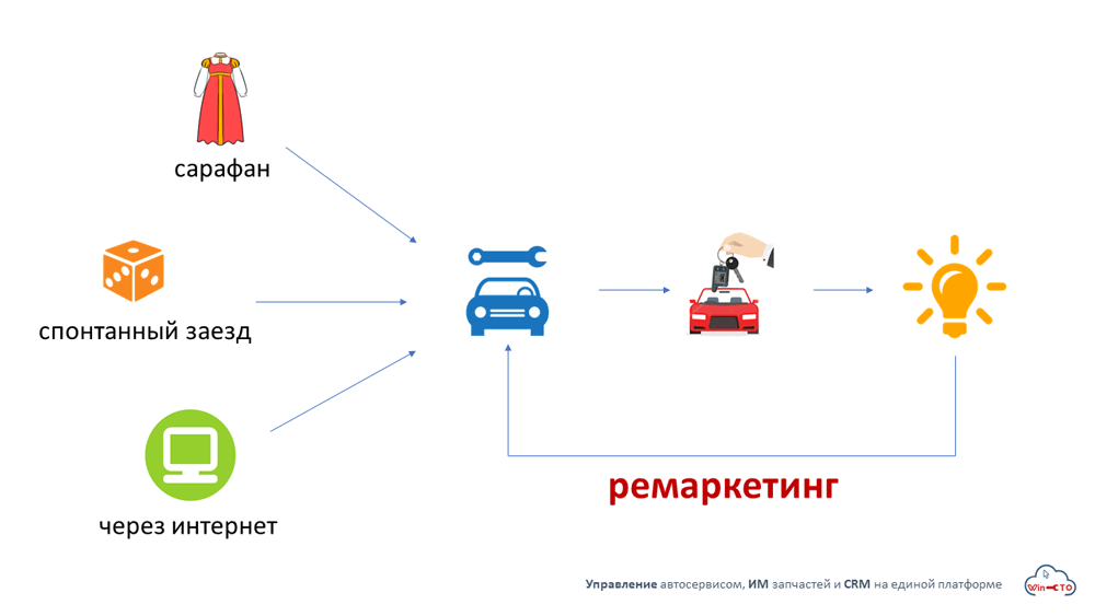 как клиент находит наш автосервис и приезжает в первый раз в Санкт-Петербурге