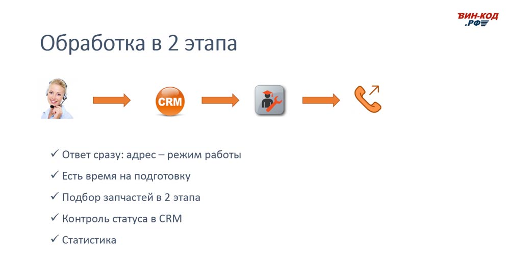 Схема обработки звонка в 2 этапа позволяет магазину в Санкт-Петербурге