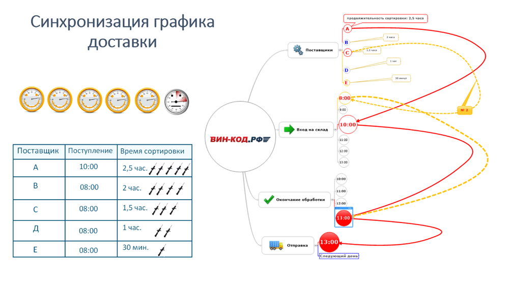 Синхронизация графика оставки в Санкт-Петербурге
