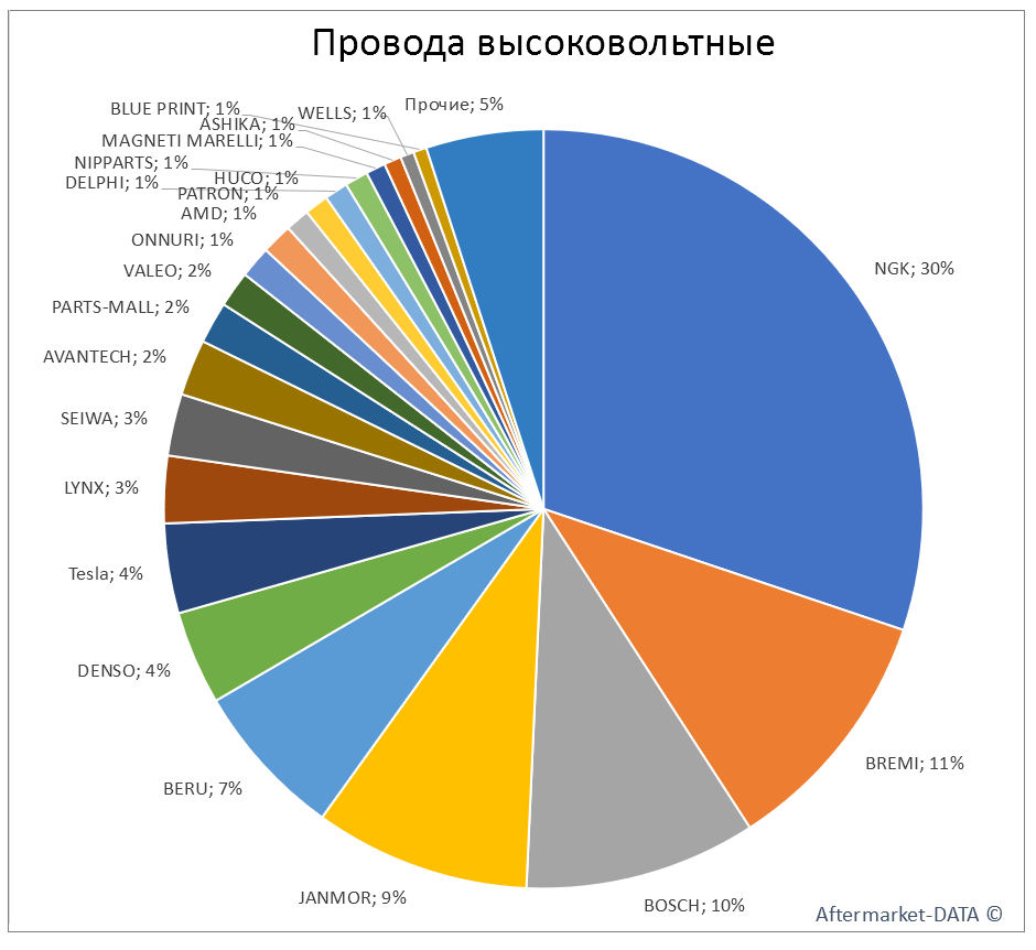 Провода высоковольтные. Аналитика на spb.win-sto.ru