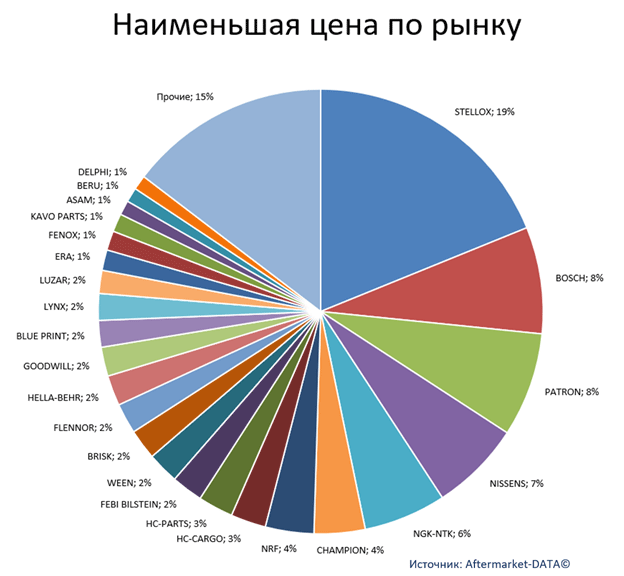 Экспресс-аналитика ассортимента DENSO. Аналитика на spb.win-sto.ru