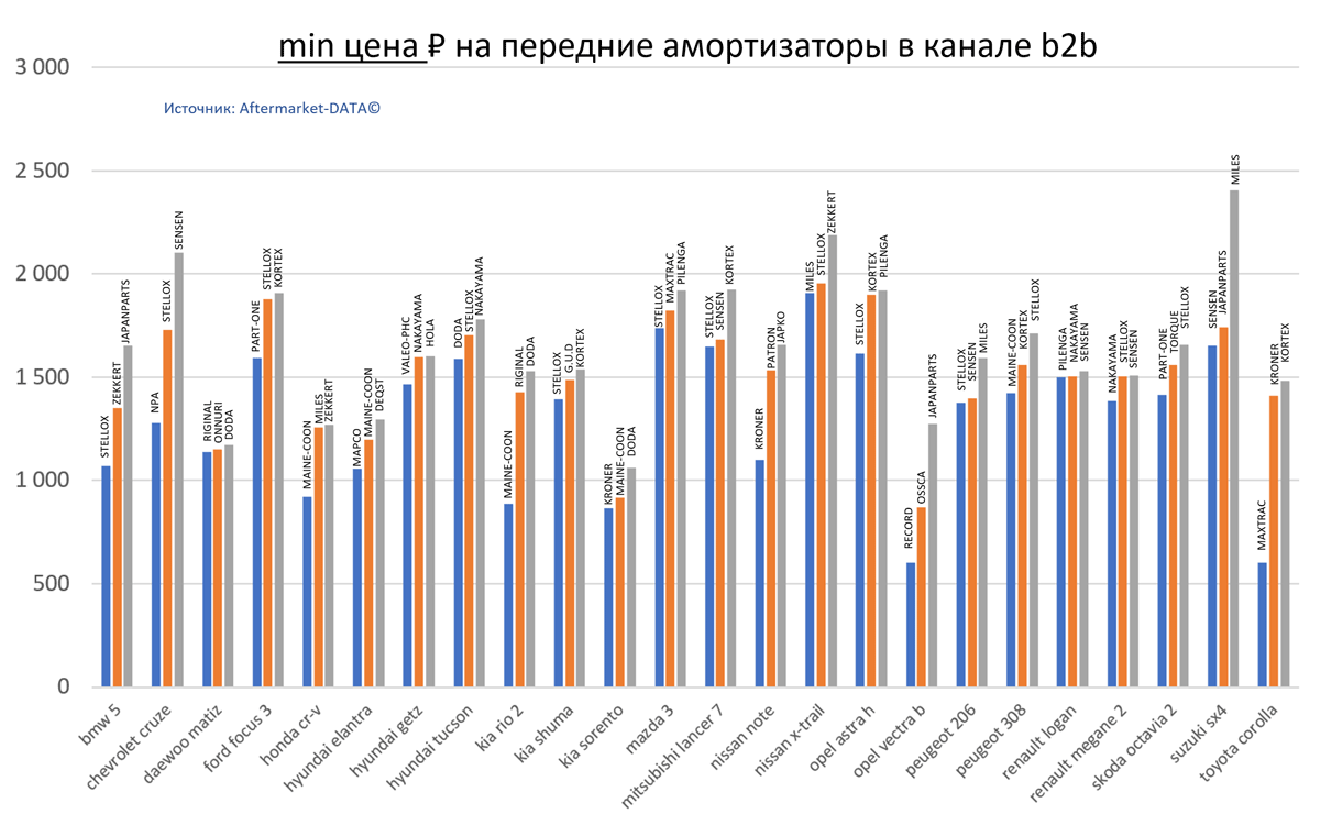 Минимальная цена РУБ. на передние амортизаторы для популярных марок автомобилей в канале b2b.  Аналитика на spb.win-sto.ru