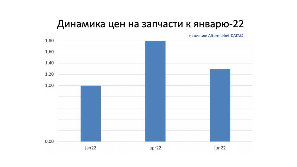 Динамика цен на запчасти июнь 2022. Аналитика на spb.win-sto.ru