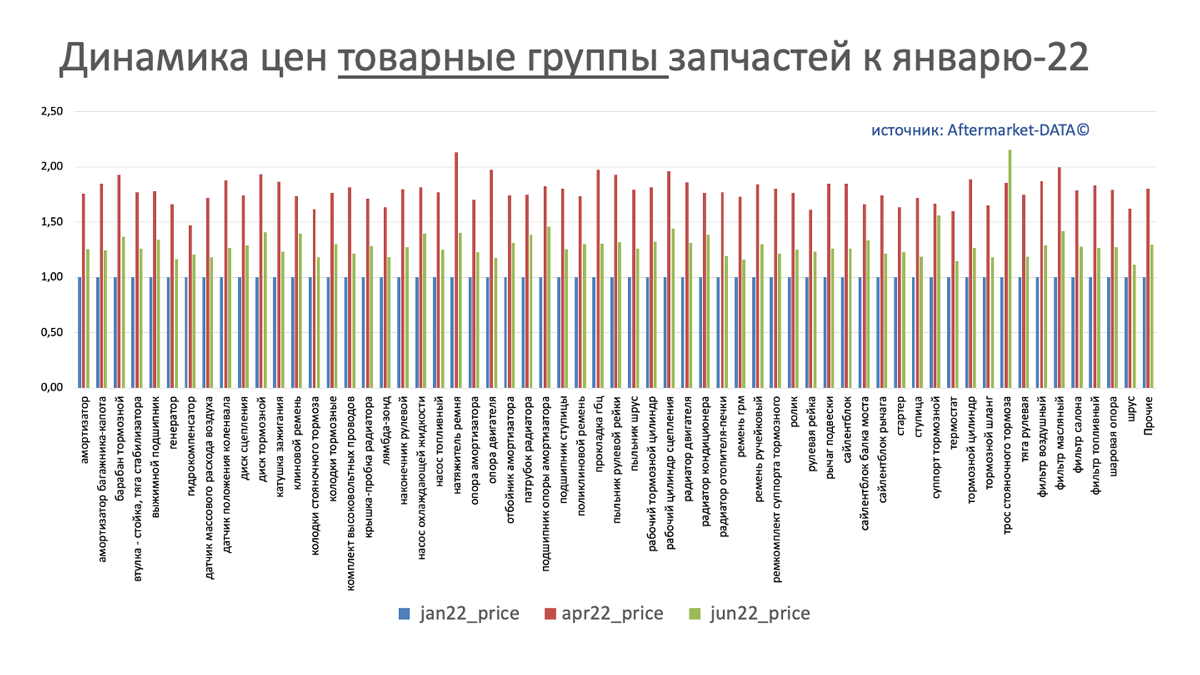Динамика цен на запчасти в разрезе товарных групп июнь 2022. Аналитика на spb.win-sto.ru