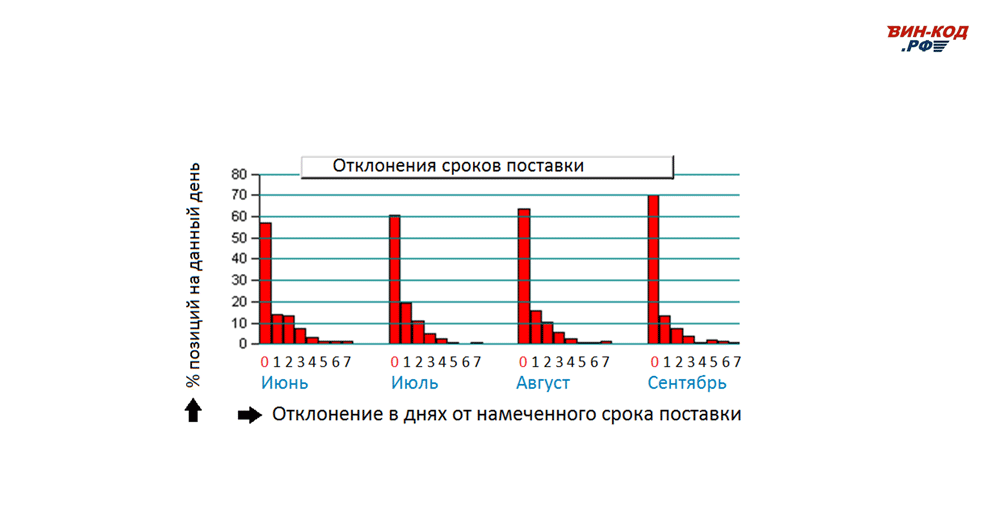 Мониторинг отклонения сроков поставки в Санкт-Петербурге
